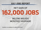 162,000 jobs added to the workforce